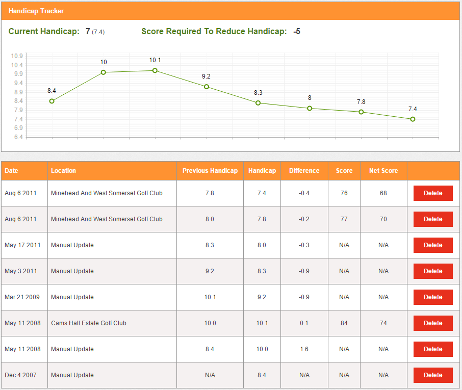 Free Golf Handicap Tracker